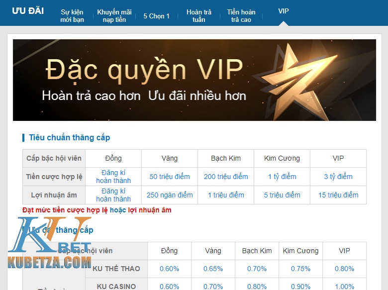 Thành viên VIP Kubet là gì?