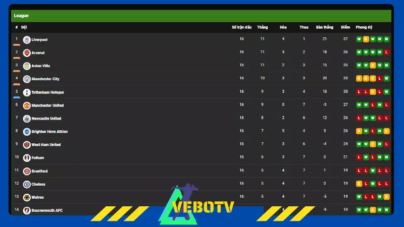 Những thông tin xuất hiện trên bảng xếp hạng bóng đá tại VeboTV
